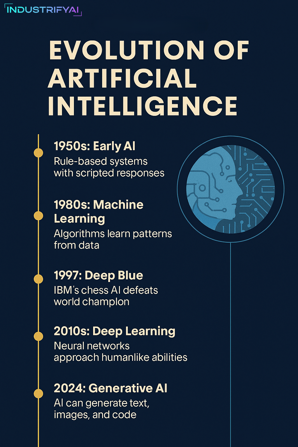 Timeline of AI evolution (1950s → Generative AI)
